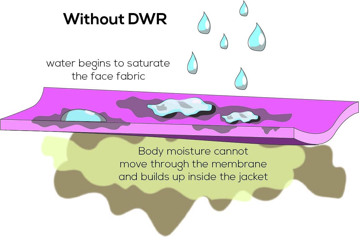 Durable Water Repellent DWR Care Blog